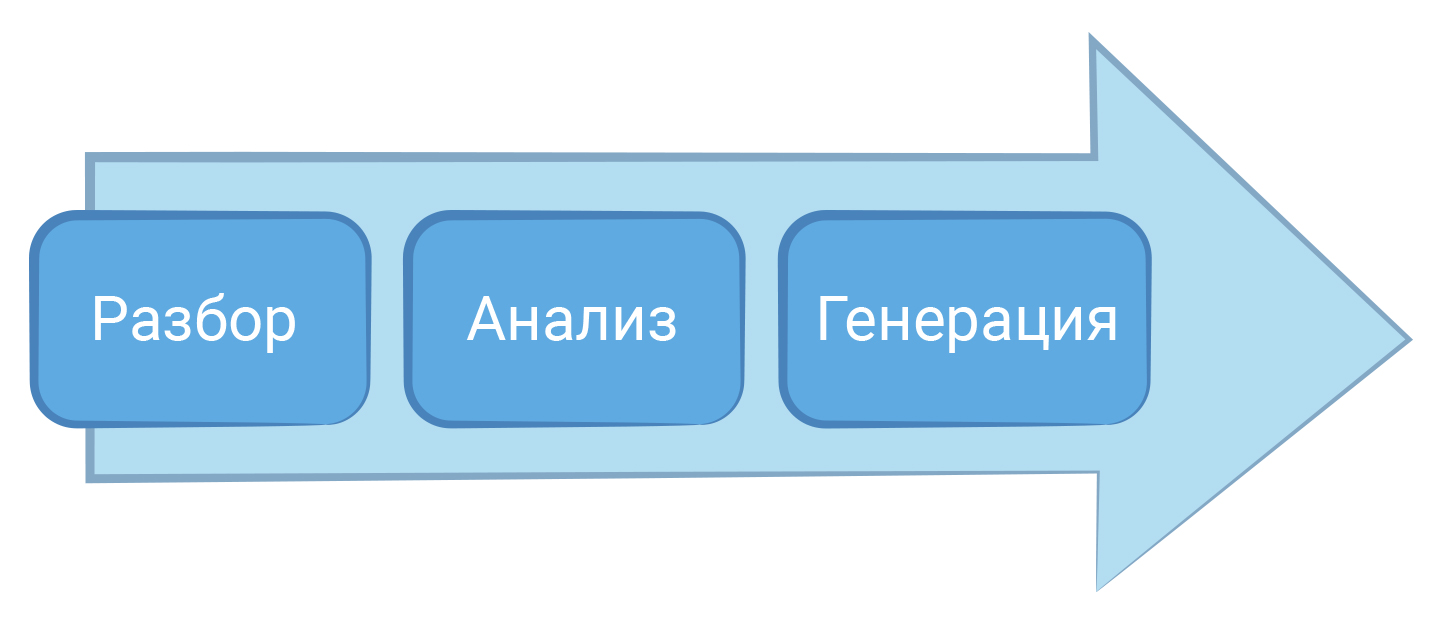 Этапы компиляции